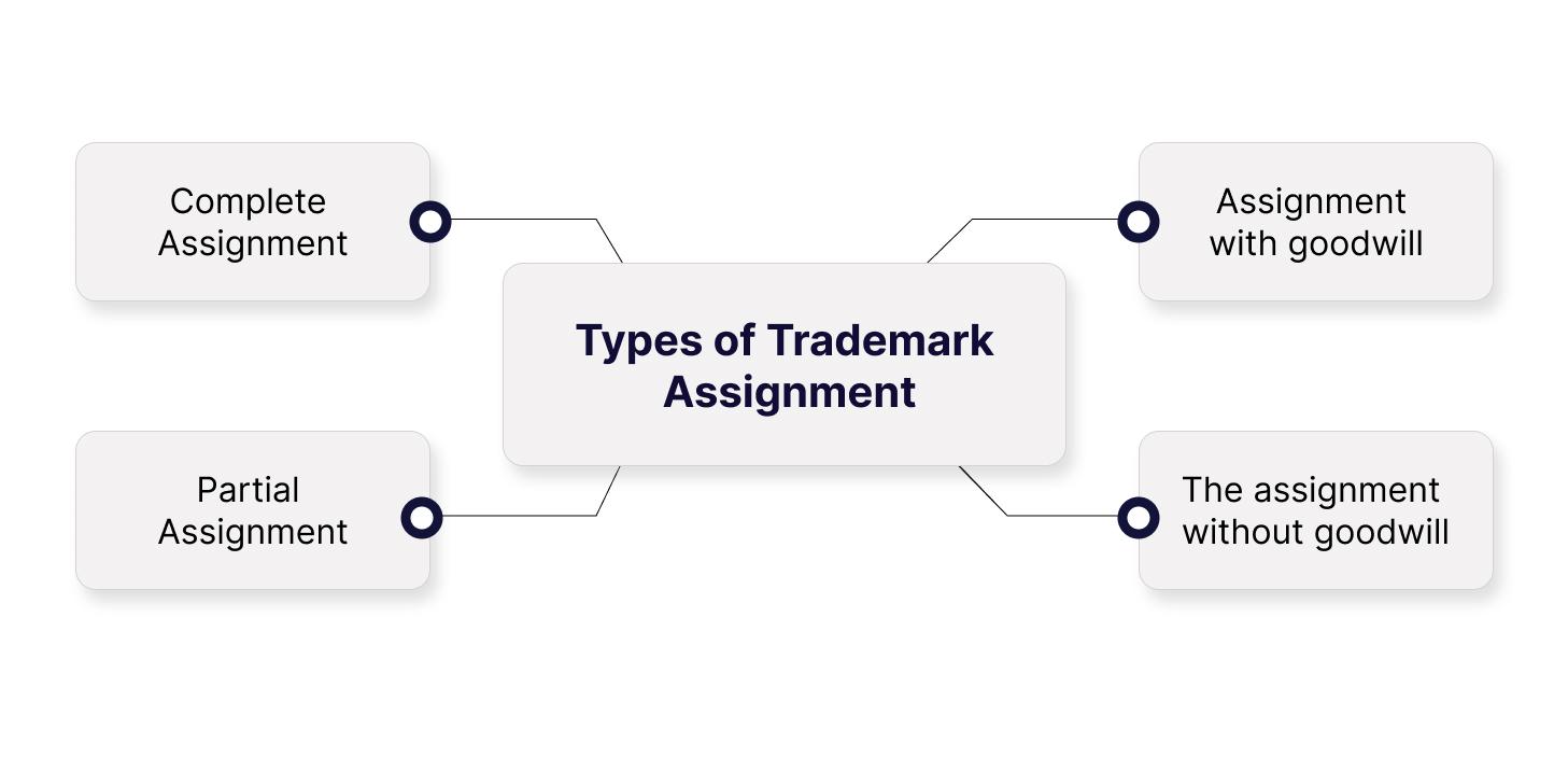 Types of Trademark Assignment